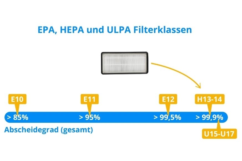 Man sieht die verschiedenen Filterklassen in der Übersicht.